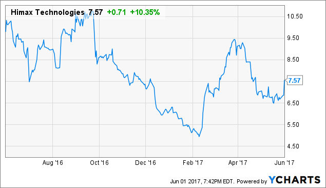 Analysts Set Himax Technologies, Inc. (HIMX) Price Target at $8.78