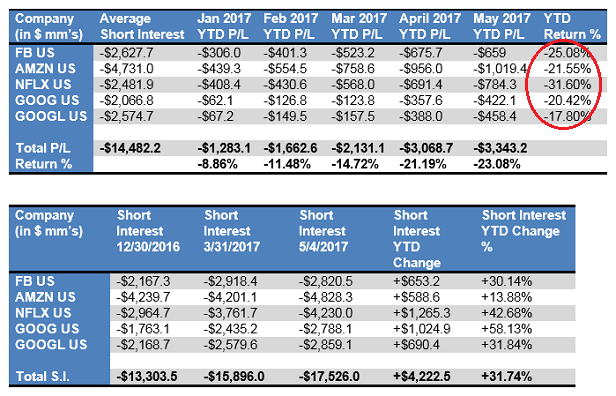 Short Fang Stocks Etf