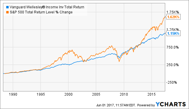 Vanguard Total Return Chart