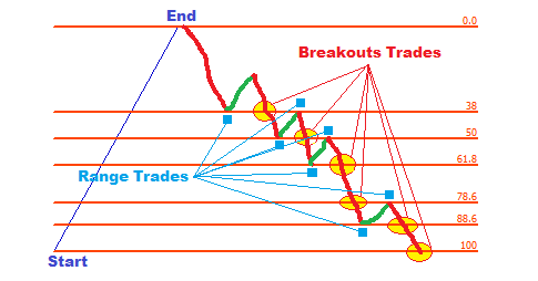 Fibonacci pattern in forex