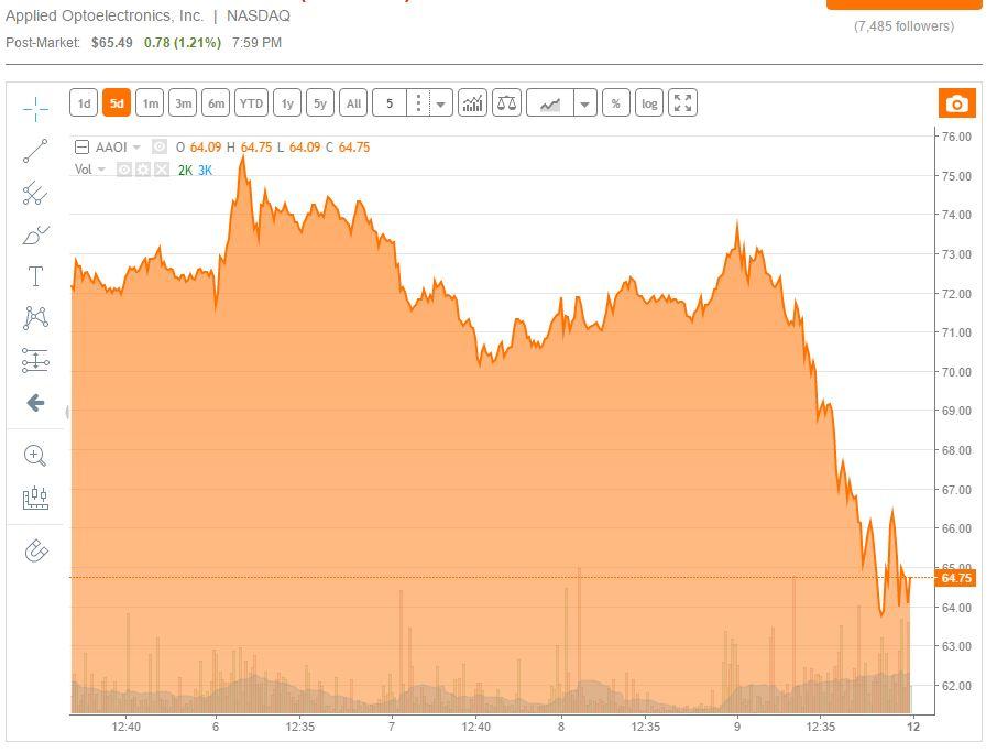 Financial Review of Applied Optoelectronics, Inc. (NASDAQ:AAOI)