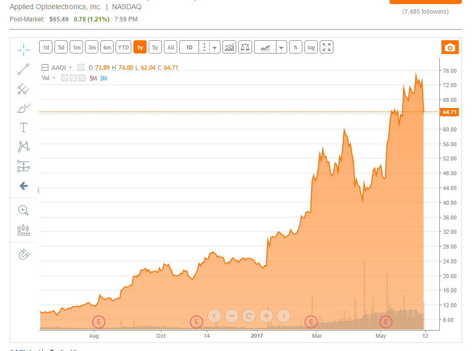 Financial Review of Applied Optoelectronics, Inc. (NASDAQ:AAOI)