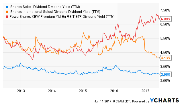 Dvy Dividend Dates