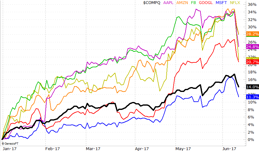 Ummm... Yeah, This Isn't Just 'a Little Weakness' From FANG, Technology Stocks - Seeking Alpha