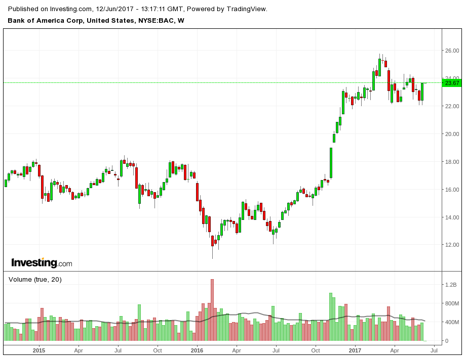How Does Bank of America Corporation (BAC) Stack Up Right Now?