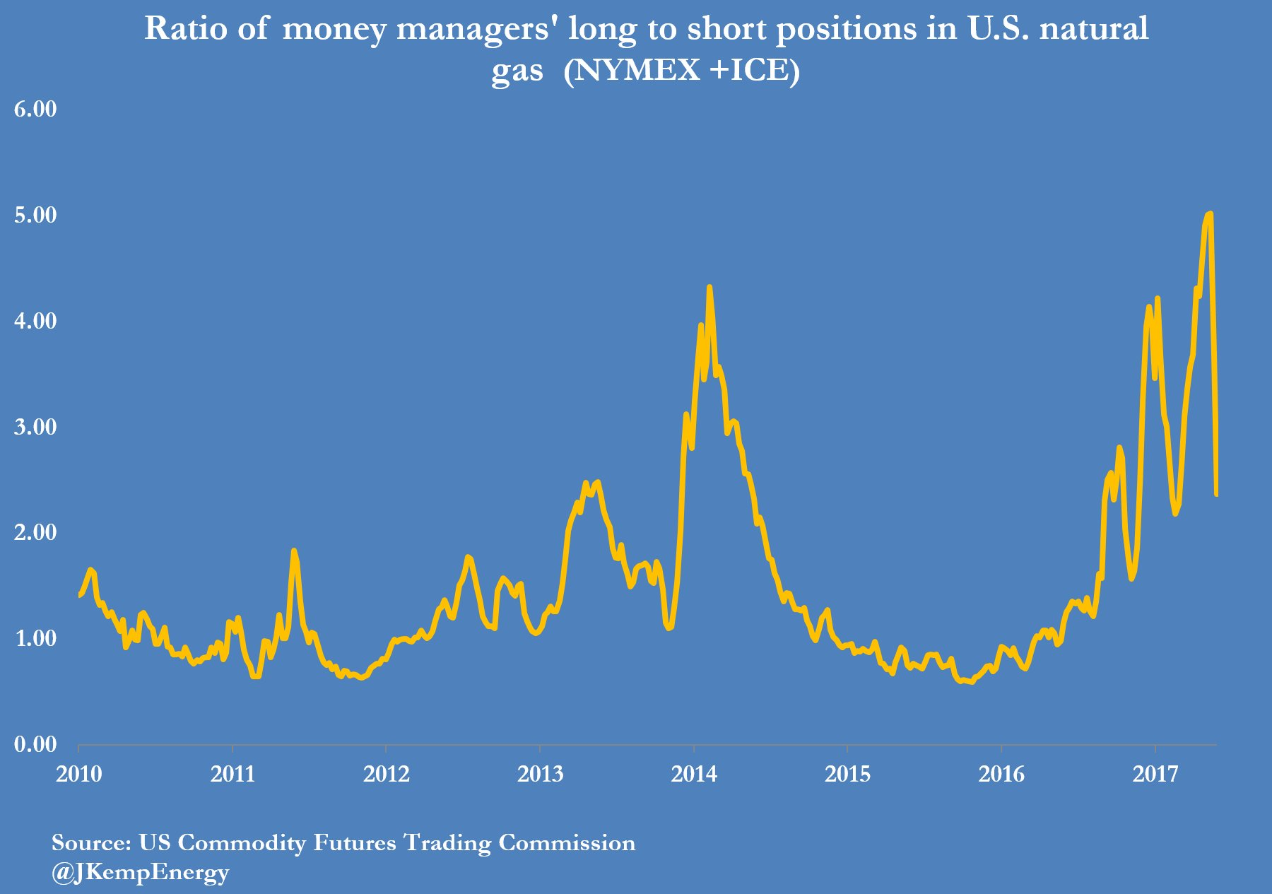 Money Managers Massively Reduced NetLong Positions, But Is It Enough