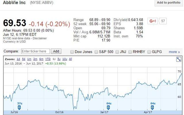 Why AbbVie Is A 'Trump Stock' - AbbVie Inc. (NYSE:ABBV