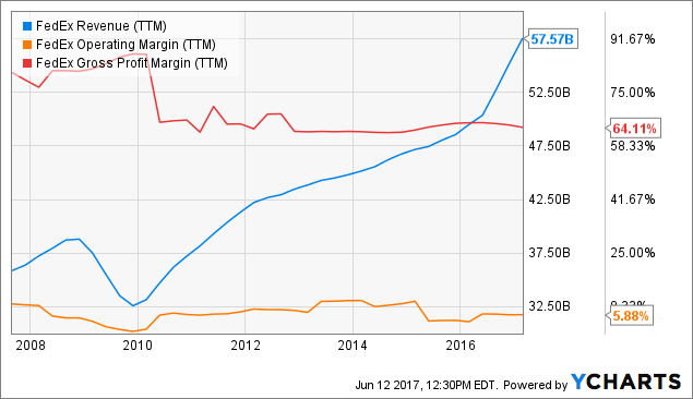How Analysts Feel About FedEx Corporation (NYSE:FDX)?