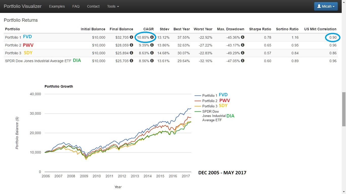 The Best U S Large Cap Value Etf Award First Trust Line By This Point I M Just About 100 Sure Will Be Allocating Some Portion Of My Portfolio Into Fvd Over The Last 12 Years Fund Has Outperformed Dia