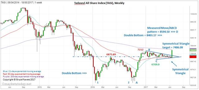 Tadawul All Share Index Chart