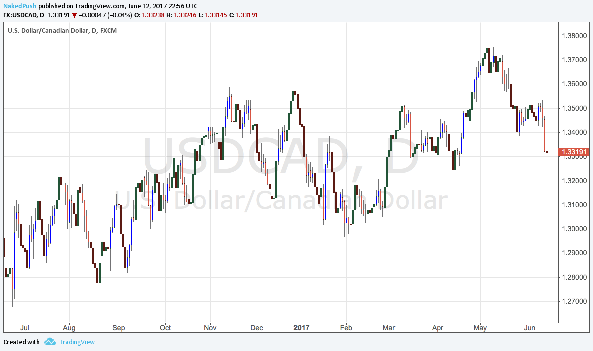 Bank Of Canada Just Pushed Oil, Interest Rates And The Canadian Dollar ...