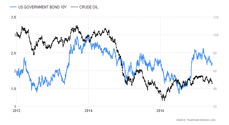 Bank Of Canada Just Pushed Oil, Interest Rates And The Canadian Dollar ...