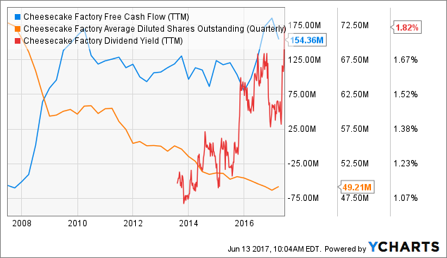 CAKE Free Cash Flow (<a href