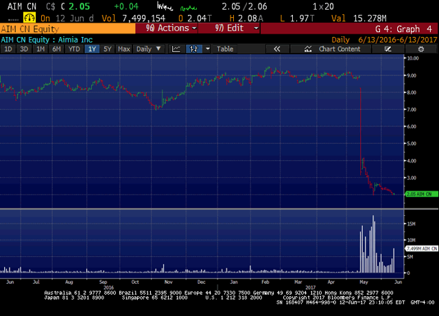 Ready, Aimia, Sell? (OTCMKTS:AIMFF) | Seeking Alpha