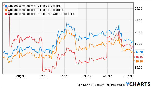 Cheesecake Factory Serves Up Guidance Investors Can't Stomach Cheesecake Factory Serves Up Guidance Investors Can't Stomach