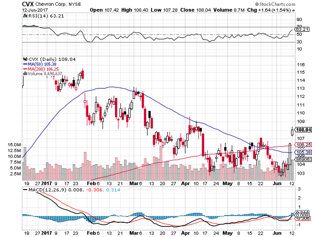 Chevron On Its Way Higher (NYSE:CVX) | Seeking Alpha