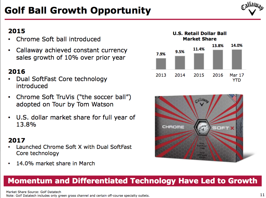 Callaway Golf Ready For Another Leg Up? (NYSEMODG) Seeking Alpha