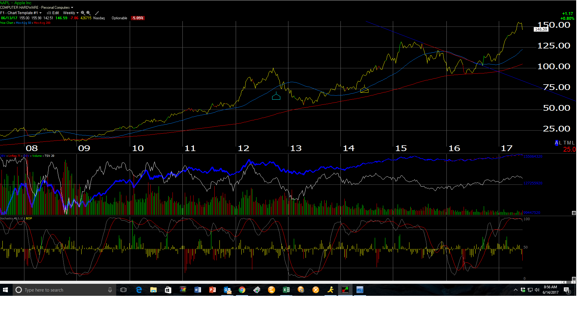 Do Forward EPS And Revenue Estimates Help 'Predict' Apple's Corrections