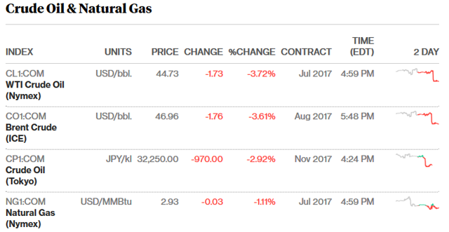 Shale Oil Drillers Cannibalize Themselves While Debt Bombs Loom On The ...