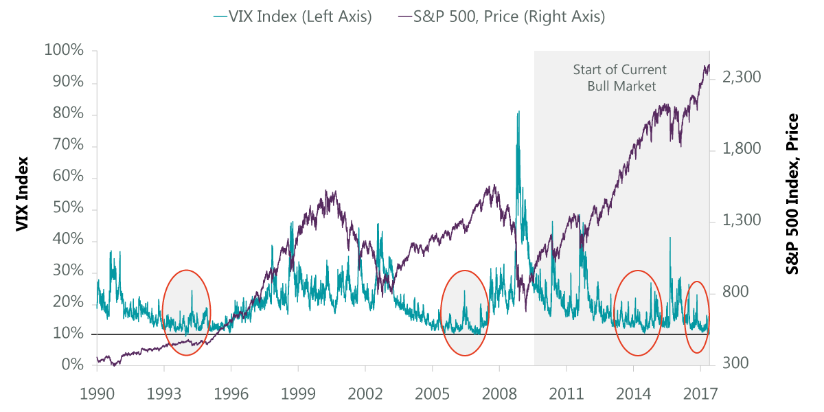 Low Volatility Not A Warning Sign For Stocks | Seeking Alpha