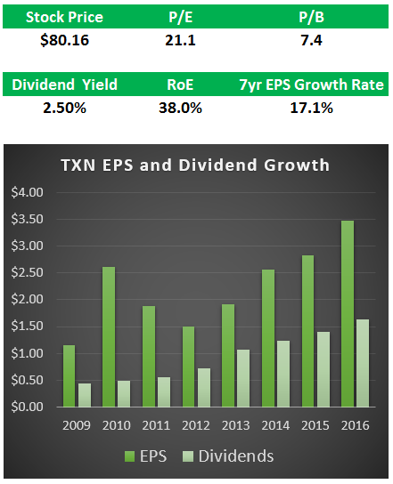 Texas Instruments Is A Good Buy Under $75 - Texas Instruments ...