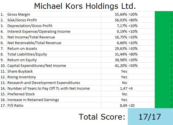 Michael Kors Stock Chart