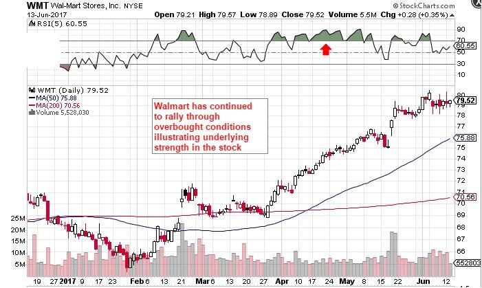 Traders Buy Wal-Mart Stores, Inc. (WMT) on Weakness Following Insider Selling