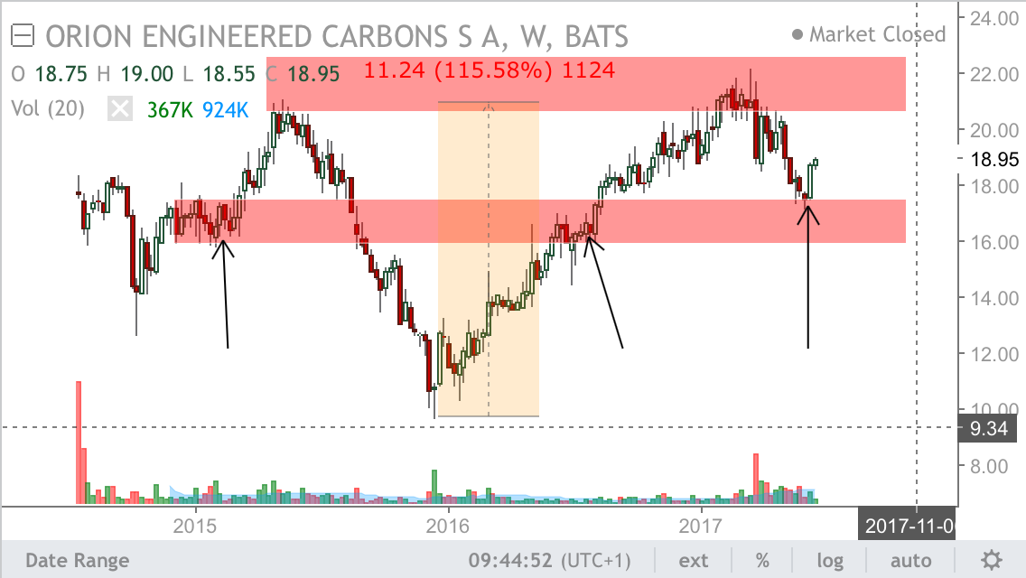 Orion Engineered Carbons: EV Standardization Play (NYSE:OEC) | Seeking ...