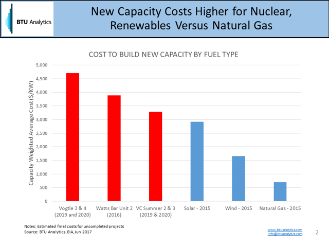 Power Plant Subsidies: Going Nuclear | Seeking Alpha