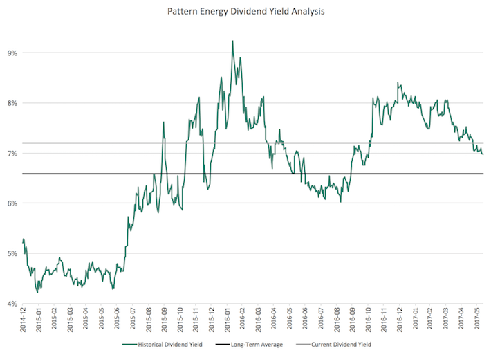 Pattern Energy Ex Dividend | pattern energy ex dividend pattern energy group speed Pattern Energy Ex Dividend | pattern energy ex dividend pattern energy group speed