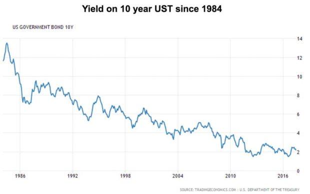 10 year ust