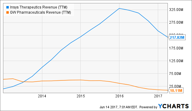 Insiders Are Buying INSYS Therapeutics, Inc. (NASDAQ:INSY)