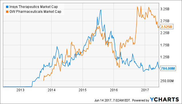 Insiders Are Buying INSYS Therapeutics, Inc. (NASDAQ:INSY)