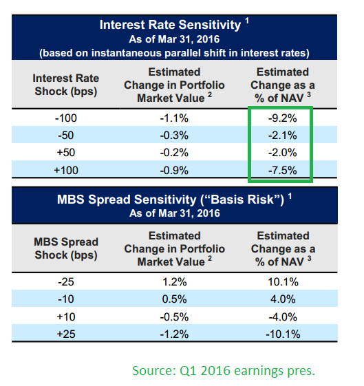 AGNC: The Secret To This 10% Yield (NASDAQ:AGNC) | Seeking Alpha