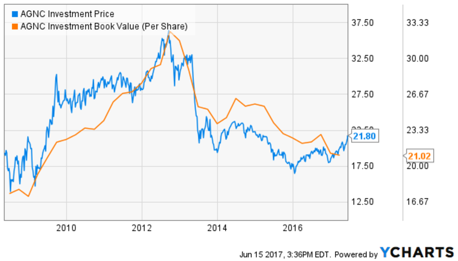 AGNC Investment's Price, Book Value, And Ratios Since Inception (NASDAQ