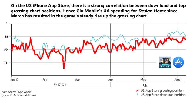 Us Iphone App Revenue Chart