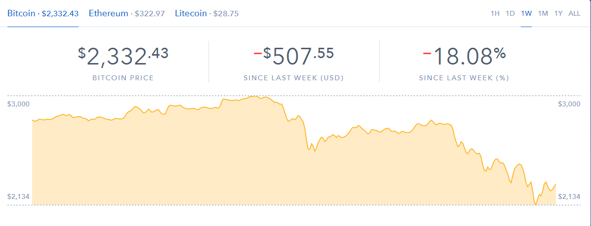 bitcoin went down