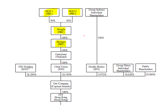 Fu Shou Yuan: A Great Business With A Dark Secret (OTCMKTS:FSHUF ...