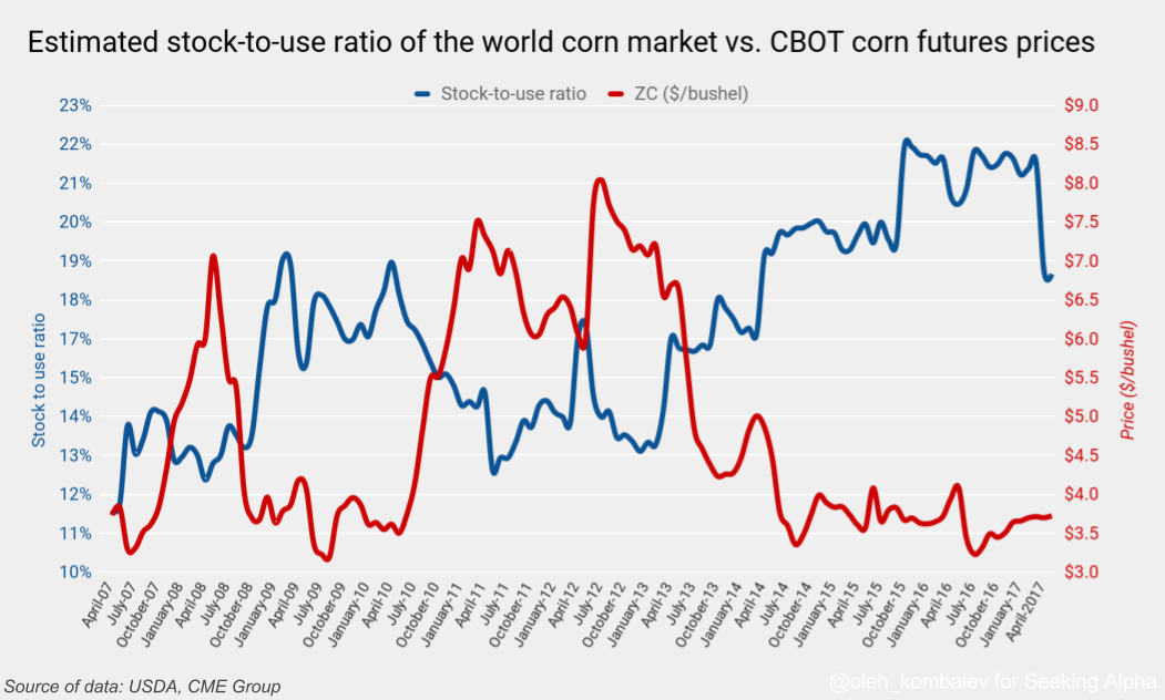 Don't To Buy Grains Teucrium Corn ETF (NYSEARCACORN