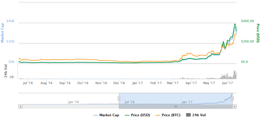 Just 376 Individuals Hold 33% of All Ether Cryptocurrency: Chainalysis