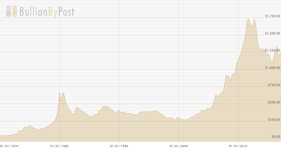 Сколько стоило золото в 2010. Gold Price since 1971. Исторический график цен на серебро с 1970. График учетных цен на золото 22 год.