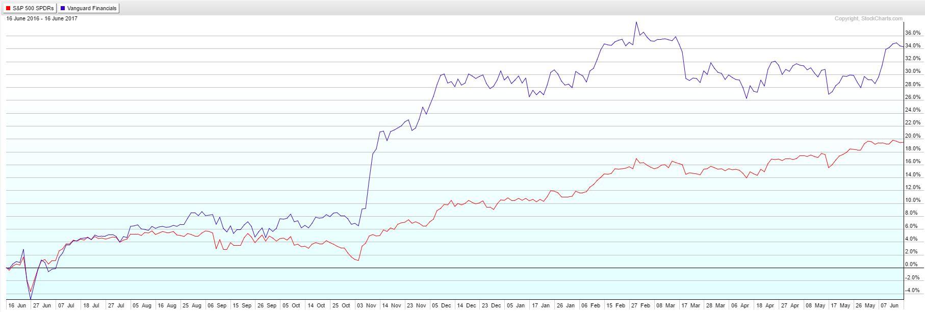 Vanguard Financials ETF: Don't Miss The Financials Trend (NYSEARCA:VFH ...