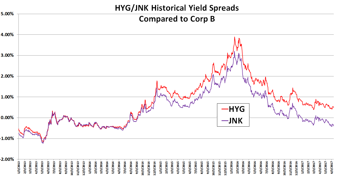 Hyg Stock Chart