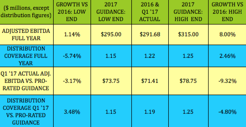 A 10% Yield, Strong Coverage, With An Industry Turnaround Just Starting ...