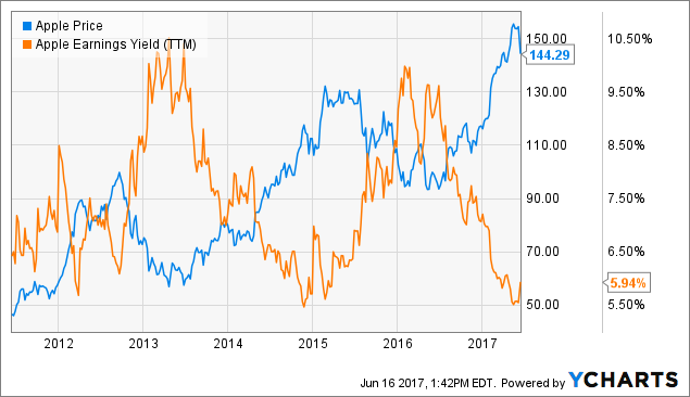 Apple Stock Value Chart