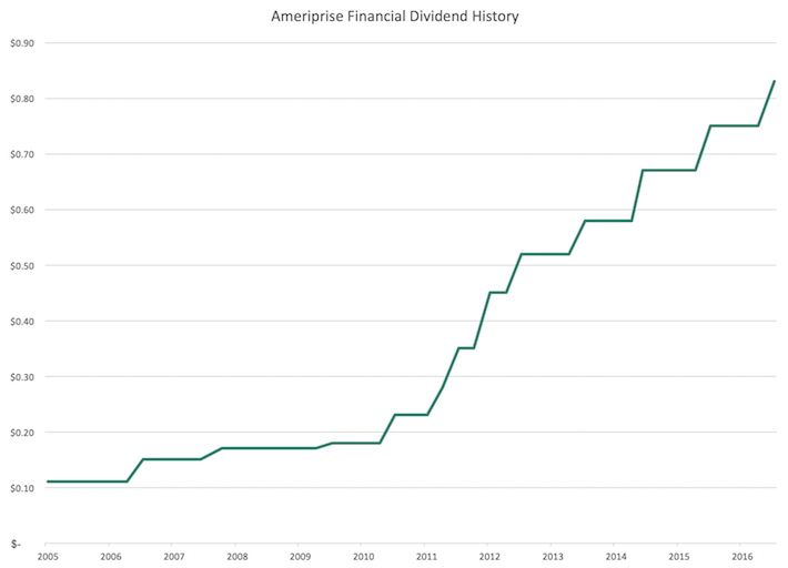 Ameriprise Financial DoubleDigit Shareholder Yield (NYSEAMP
