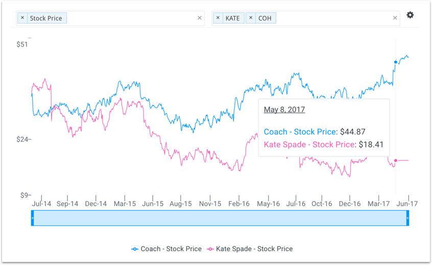 Kate Spade Stock Chart