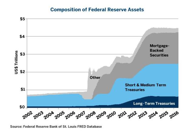 Fed To Shrink Bloated Balance Sheet Gradually | Seeking Alpha