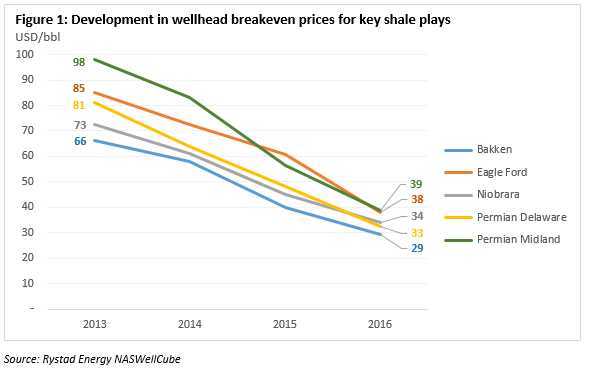 Shale Oil Price Chart