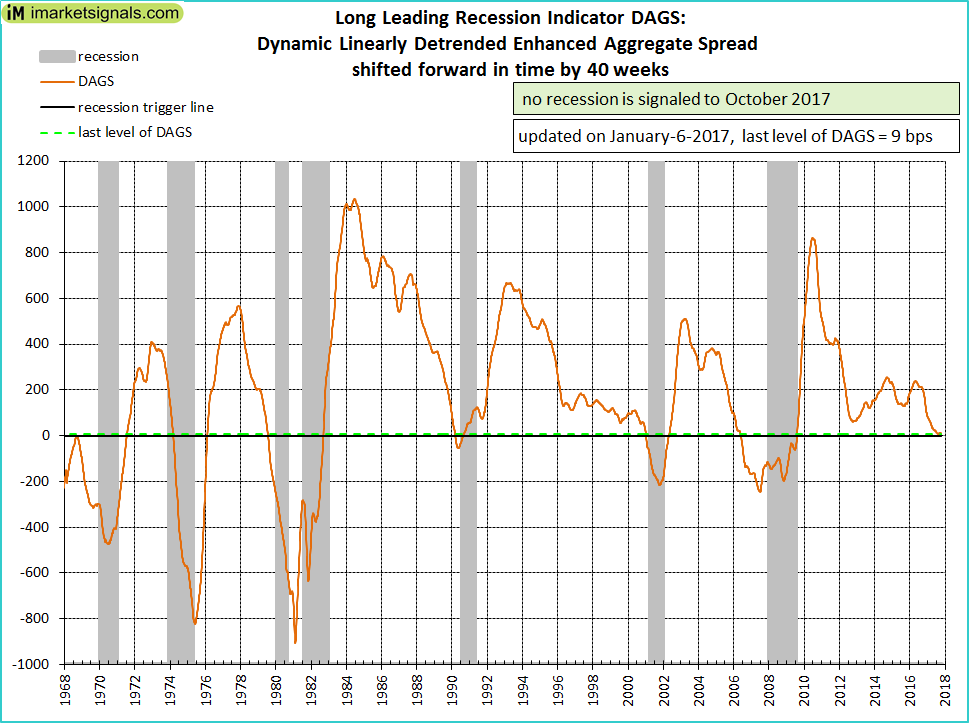 The Long Leading Recession Indicator DAGS Is Signaling An